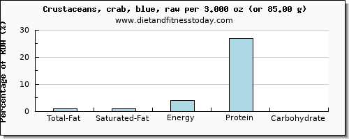 total fat and nutritional content in fat in crab